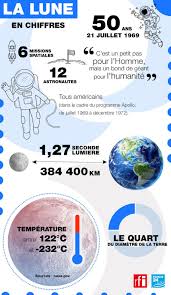 Il en restera une phase célèbre « un petit pas pour un homme, un grand bond pour l'humanité ». Il Y A 50 Ans Les Astronautes D Apollo 11 Decollaient Pour La Lune