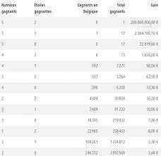 La date du tirage ; Euromillions Resultats Du 11 Decembre Le Jackpot De 200 Millions Est Tombe Un Belge Millionnaire Voici Les Numeros