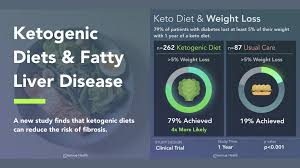 Find out more about how going keto can be bad for you. 4 Charts Ketogenic Diets Fatty Liver Disease Visualized Science