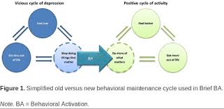 Modifying, or changing, the behavior of a persons thinking is the core of cgm. Behavioural Activation Behavioural Therapy For Depression Treatment