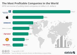 Infographic The Most Profitable Companies In The World Best Business To Start Types Of Small Business Online Marketing Trends