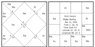 Mala Sinha Birth Chart Mala Sinha Kundli Horoscope By