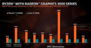 Amds New Ryzen 3000 Apus Give Budget Gamers An Affordable