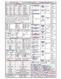 القواعد الأساسية في اللغة الانجليزية فى ورقة واحدة