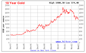 Gold Performance Chart 10 Years 10 Year Gold Price