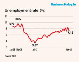 Unemployment Rate Falls To 7 48 In November Labour