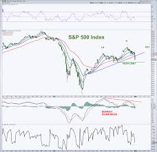 S P 500 Chart Update Bull Bear Battle At 2700 See It Market