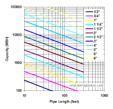 43 Precise Condensate Pipe Sizing Chart