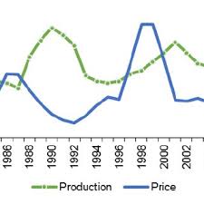 Prices displayed on this website are delayed by 15 minutes. Pdf A Systems Approach To Study The Malaysian Pepper Industry