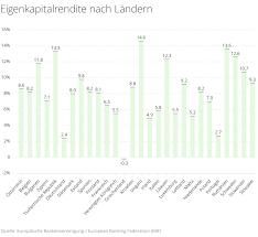 Sie berechnet sich aus dem verhältnis von gewinn(jahresüberschuss) des unternehmens zum eigenkapital. Woran Erkenne Ich Eine Profitable Bank Diese Top Partnerbanken Mussen Sie Kennen Weltsparen