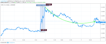 Follow the live price of ripple (xrp), charts, history, latest news, stocks, and other on the following widget, there is a live price of xrp with other useful market data including xrp's market capitalization. Ripple Xrp Price Chart Haval