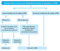 Desconectando A Los Pacientes Del Respirador Articulos Intramed