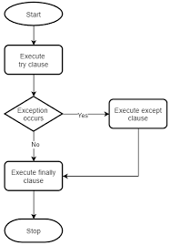 If an exception is raised, it jumps straight into the except block. Understanding The Python Try Except Finally Statement