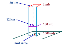 Pressure With Height Pressure Decreases With Increasing