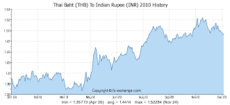 Thai Baht Thb To Indian Rupee Inr History Foreign