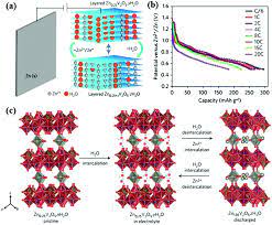 The different positive electrode materials. Nanostructured Positive Electrode Materials For Post Lithium Ion Batteries Energy Environmental Science Rsc Publishing Doi 10 1039 C6ee02070d