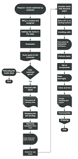 Ac Dc Motor Repair Service Flowchart A Plus Winding