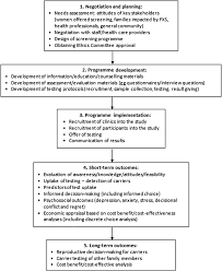 Offering Fragile X Syndrome Carrier Screening A Prospective Mixed Methods Observational Study Comparing Carrier Screening Of Pregnant And Non Pregnant Women In The General Population Bmj Open