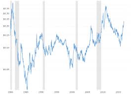 Copper Prices 45 Year Historical Chart Macrotrends
