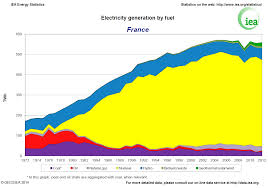 France enjoys one of the lowest electricity prices in western europe. The French Energy Transition And The Energiewende A Comparison Energy Transition