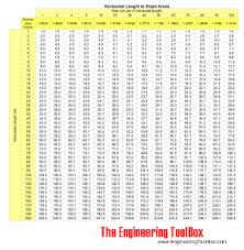 Slope Degree Gradient Grade Table Engineering Degrees