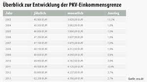 Das sind selbstständige, beamte und alle arbeitnehmer mit einem arbeitsentgelt oberhalb der versicherungspflichtgrenze von 62.550 euro. Niedrigere Eintrittshurde Debeka Chef Will Private Krankenversicherung Ausweiten Wirtschaftspolitik Faz