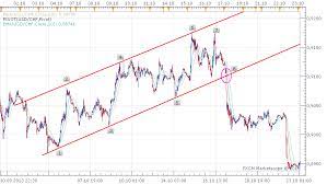 Forex Trading Stock Market Technical Analysis Chanel In Uptrend Online Learning Forex Trading Technical Analysis Stock Market Technical Analysis