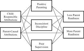 Click on the links below to get started. Parental Attributions Parenting Skills And Readiness For Treatment In Parents Of Children With Disruptive Behavior Springerlink