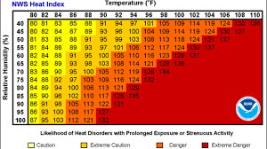 What Is Heat Index How Is It Calculated Ktul