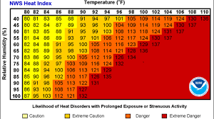 what is heat index how is it calculated ktul