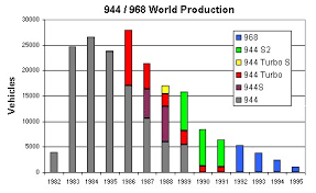 Porsche 944 Turbo S Production Data