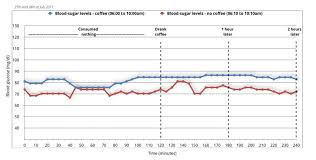 does coffee raise blood sugar conclusion diet doctor