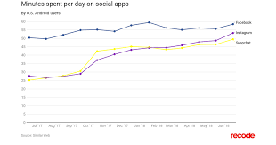 People Spend Almost As Much Time On Instagram As They Do On