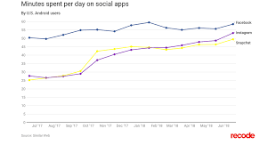 people spend almost as much time on instagram as they do on