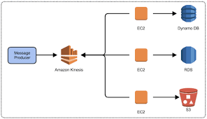 Basically, i'm looking for the following Aws Messaging Services Choosing The Right Service Java Code Geeks 2021