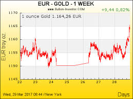 Goldpreis In Euro Aktuell Goldpreis Io