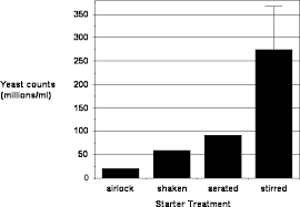 Yeast Propagation And Maintenance Principles And Practices
