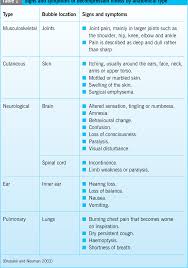 Image result for Decompression Sickness Management