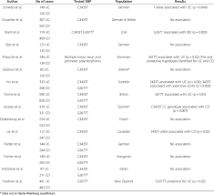 summary of mdr1 association studies download table