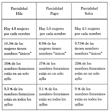 Nombres O Apellidos Lectura Estadistica Institut Francais D Etudes Andines