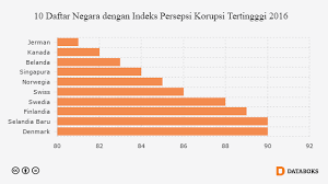 10 Negara Paling Bersih Dari Korupsi 2016 Databoks Indonesia Norwegia Selandia Baru