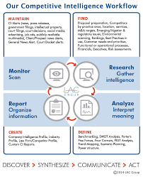 Competitive Intelligence Research Services Competitive Intelligence Effective Leadership Information Literacy