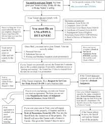 Landlords Unlawful Detainer Flowchart Wilson Ruiz 562