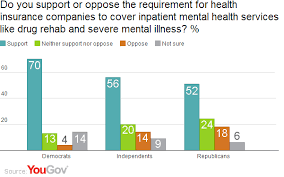 Majority Of Americans Support Mental Health Coverage Yougov