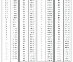 47 cogent conversion chart from kg to stones