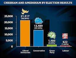 Pa) the result will heap pressure on the founder's namesake as sir keir starmer struggles to turn around the party's. Senior Tory Figures Claim Freedom Day Delay Affected By Election Result In Chesham And Amersham T Gate