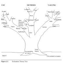 Evaluation Theory Tree Evaluation Is An Everyday Activity Evaluation Program Evaluation Theories
