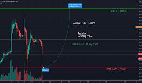 View live tesla inc chart to track its stock's price action. Tsla Stock Price Tesla Chart Tradingview India