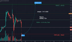 Designs, develops, manufactures, and sells electric vehicles and stationary energy storage products. Tsla Stock Price Tesla Chart Tradingview India