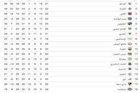 يهتم جميع متابعة كرة القدم المصرية بمعرفة جدول ترتيب الدوري المصري لموسم الجديد 2018/2019، الدوري الأشهر على مستوى الشرق الأوسط من حيث الصفقات، التي تمت هذا العام من خلال نادى الأسيوطي الذي تم تغير اسمه إلى نادى بيراميدز، لذلك تتواجه الآنظار إلى متابعة. Ù†Ù†Ø´Ø± Ø¬Ø¯ÙˆÙ„ ØªØ±ØªÙŠØ¨ Ø§Ù„Ø¯ÙˆØ±ÙŠ Ø§Ù„Ø¹Ø§Ù… Ø¨Ø¹Ø¯ ÙÙˆØ² Ø§Ù„Ø£Ù‡Ù„ÙŠ ÙˆÙ‡Ø²ÙŠÙ…Ø© Ø¨ÙŠØ±Ø§Ù…ÙŠØ¯Ø² ÙˆØªØ¹Ø§Ø¯Ù„ Ø§Ù„Ø²Ù…Ø§Ù„Ùƒ Ø¨ÙˆØ§Ø¨Ø© Ø£Ø®Ø¨Ø§Ø± Ø§Ù„ÙŠÙˆÙ… Ø§Ù„Ø¥Ù„ÙƒØªØ±ÙˆÙ†ÙŠØ©